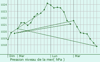Graphe de la pression atmosphrique prvue pour Thaims