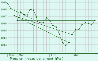 Graphe de la pression atmosphrique prvue pour Beveuge