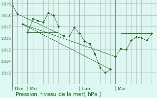 Graphe de la pression atmosphrique prvue pour Chassey-ls-Montbozon