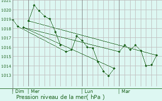 Graphe de la pression atmosphrique prvue pour Gincla