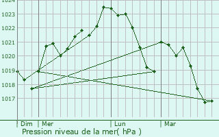 Graphe de la pression atmosphrique prvue pour Roumgoux