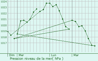 Graphe de la pression atmosphrique prvue pour Cazaux