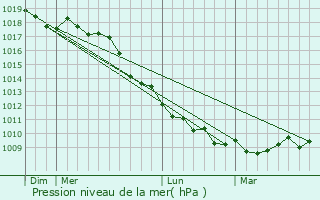 Graphe de la pression atmosphrique prvue pour Nocera Superiore