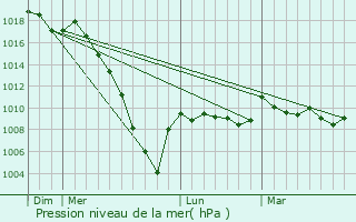Graphe de la pression atmosphrique prvue pour Hagetmau