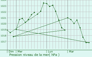 Graphe de la pression atmosphrique prvue pour Puygouzon