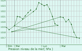 Graphe de la pression atmosphrique prvue pour Appelle