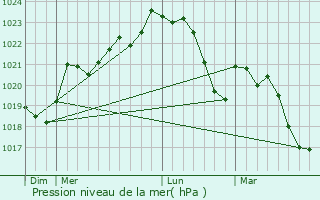 Graphe de la pression atmosphrique prvue pour Aguts