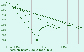 Graphe de la pression atmosphrique prvue pour Tadousse-Ussau