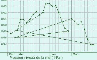 Graphe de la pression atmosphrique prvue pour Laparrouquial