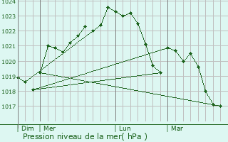 Graphe de la pression atmosphrique prvue pour Fiac