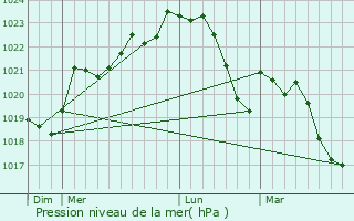 Graphe de la pression atmosphrique prvue pour Giroussens