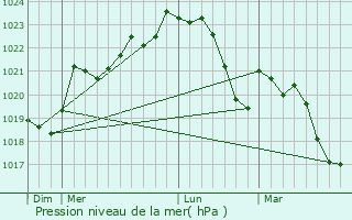 Graphe de la pression atmosphrique prvue pour Bannires