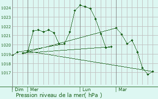 Graphe de la pression atmosphrique prvue pour Saint-Paul