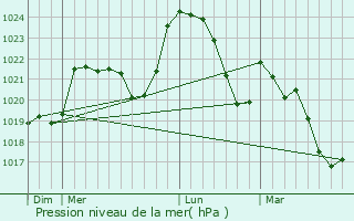 Graphe de la pression atmosphrique prvue pour Eyjeaux