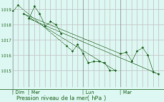 Graphe de la pression atmosphrique prvue pour Propriano