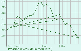 Graphe de la pression atmosphrique prvue pour Sainte-Lheurine