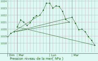 Graphe de la pression atmosphrique prvue pour Virollet