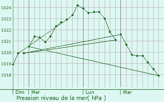 Graphe de la pression atmosphrique prvue pour Arces