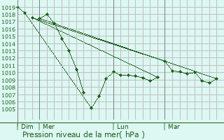 Graphe de la pression atmosphrique prvue pour Saint-Esteben