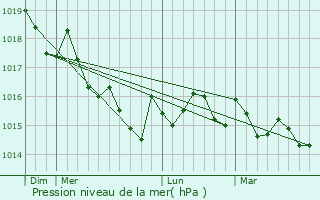 Graphe de la pression atmosphrique prvue pour Olival do Basto