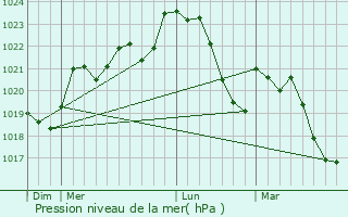 Graphe de la pression atmosphrique prvue pour Martiel