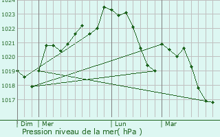 Graphe de la pression atmosphrique prvue pour Milhavet