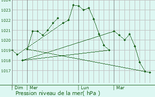 Graphe de la pression atmosphrique prvue pour Bournazel