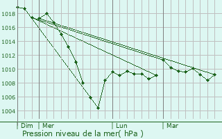 Graphe de la pression atmosphrique prvue pour Hagetaubin