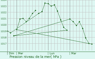 Graphe de la pression atmosphrique prvue pour Marnaves