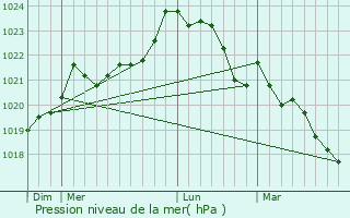 Graphe de la pression atmosphrique prvue pour Allas-Bocage