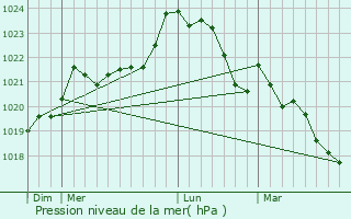 Graphe de la pression atmosphrique prvue pour Loville