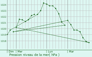 Graphe de la pression atmosphrique prvue pour Chaunac