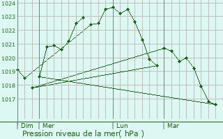 Graphe de la pression atmosphrique prvue pour Mras