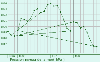 Graphe de la pression atmosphrique prvue pour Savarths