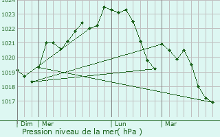 Graphe de la pression atmosphrique prvue pour Puycelci