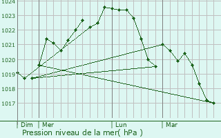 Graphe de la pression atmosphrique prvue pour Fenouillet