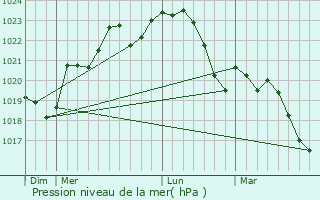 Graphe de la pression atmosphrique prvue pour Ondes