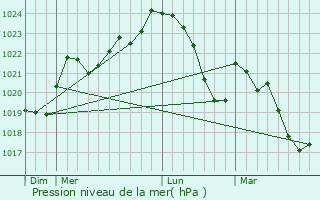 Graphe de la pression atmosphrique prvue pour Saint-Gaudens