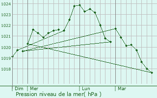 Graphe de la pression atmosphrique prvue pour Bran