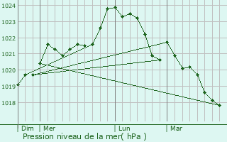 Graphe de la pression atmosphrique prvue pour Soumras