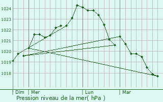 Graphe de la pression atmosphrique prvue pour Expiremont