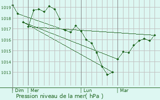 Graphe de la pression atmosphrique prvue pour Damas-et-Bettegney
