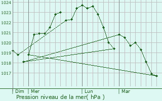 Graphe de la pression atmosphrique prvue pour Sabonnres