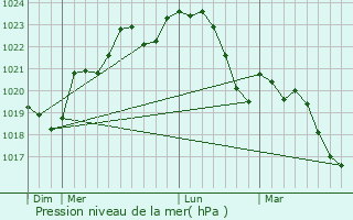 Graphe de la pression atmosphrique prvue pour Empeaux