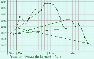 Graphe de la pression atmosphrique prvue pour Saint-Lys