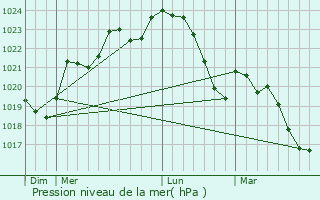 Graphe de la pression atmosphrique prvue pour Blajan