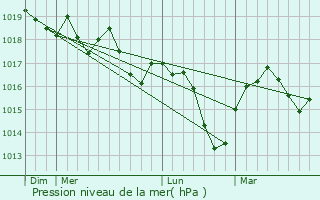 Graphe de la pression atmosphrique prvue pour Lieudieu