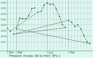 Graphe de la pression atmosphrique prvue pour Puymaurin