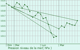 Graphe de la pression atmosphrique prvue pour Geiswiller