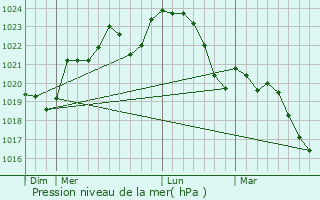 Graphe de la pression atmosphrique prvue pour Saint-Avit-Frandat
